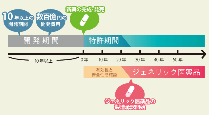新薬とジェネリック医薬品のしくみ