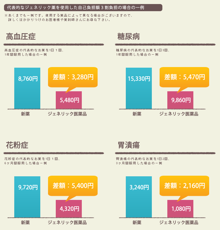 ジェネリック医薬品で医療費負担を削減